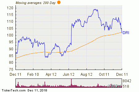 Dri Chart