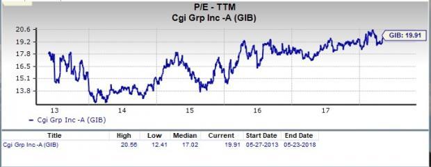 Cgi Stock Chart