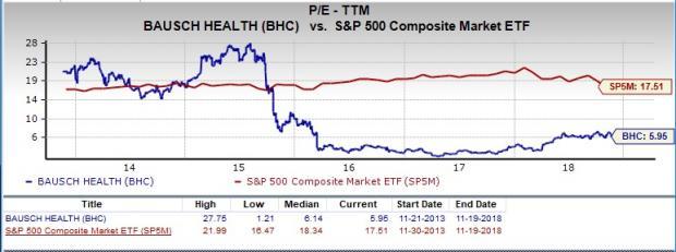 Bhc Stock Chart