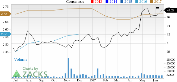 Healthsouth Stock Chart