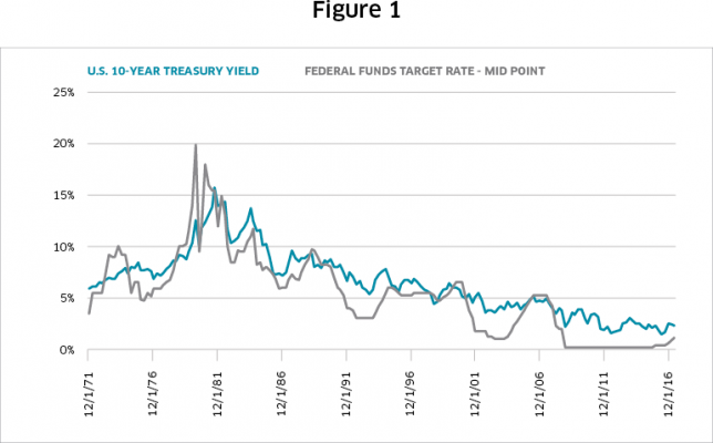 Annuity Rates Historical Chart