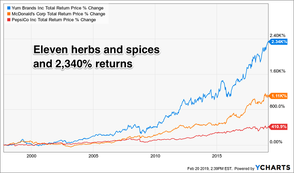 Kfc Stock Chart