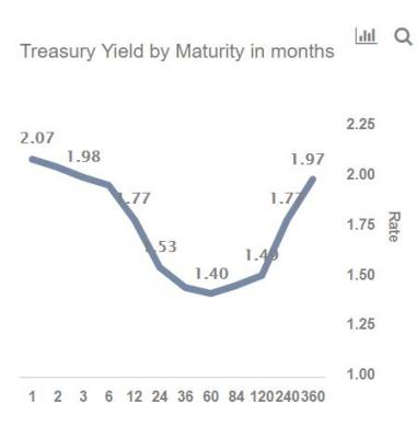 Interest Rates 10 Year Treasury Chart