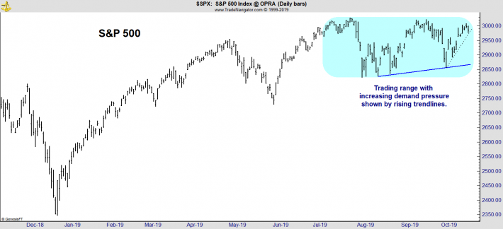 Stock Market Nasdaq Chart