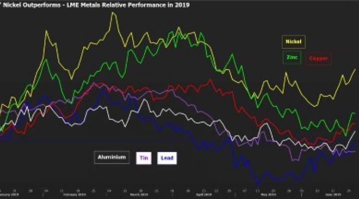 Lme Nickel Inventory Chart