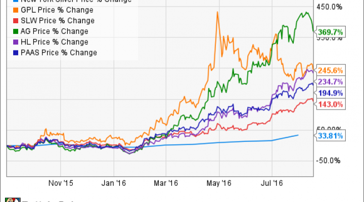 Silver Wheaton Stock Chart