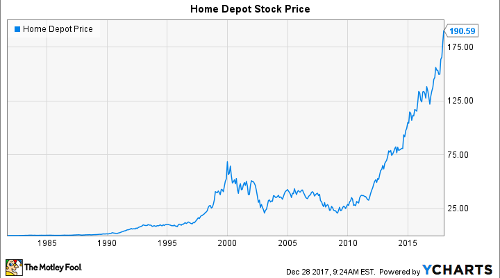 Home Depot Stock Chart