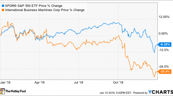 Ibm Stock Chart