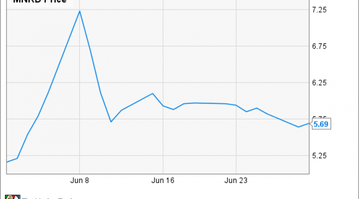 Mannkind Stock Chart