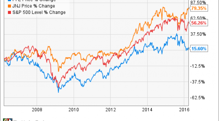 Pfe Chart