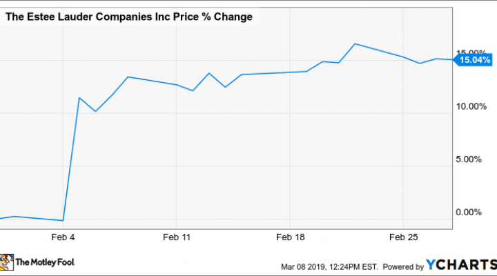 Estee Lauder Stock Chart