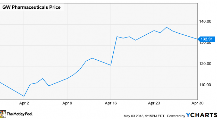 Gwph Stock Chart