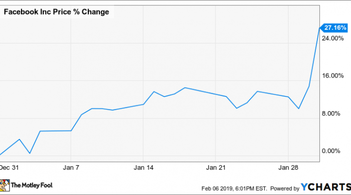 Facebook Stock Chart