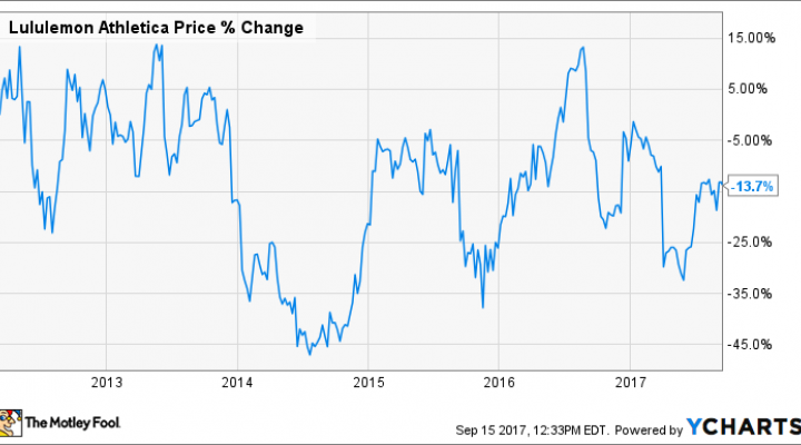 Lululemon Stock Chart