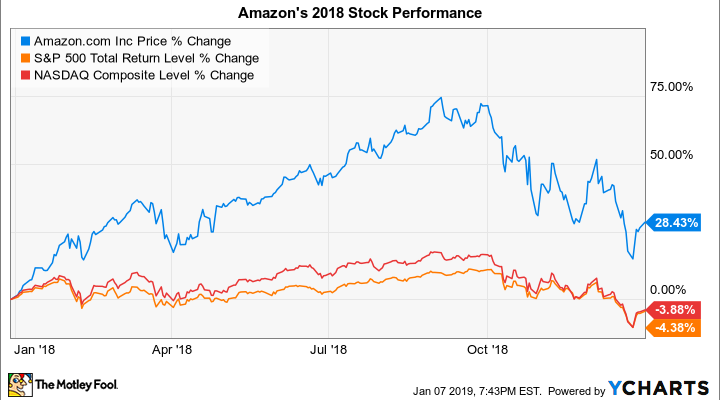 Stock Chart Amzn