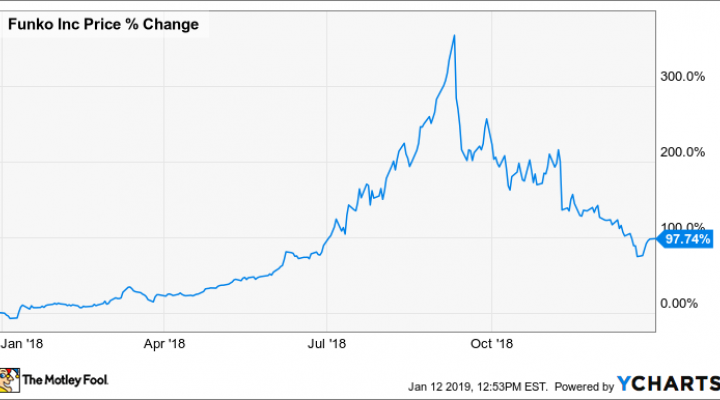 Graincorp Share Price Chart