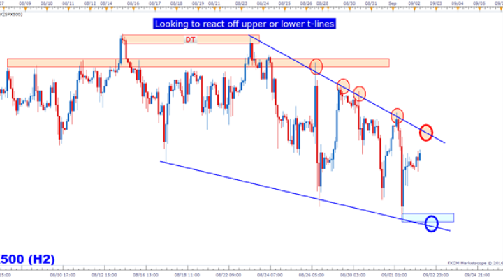 S&P 500: Converging Trend-lines Offer Traders Short-term Reference