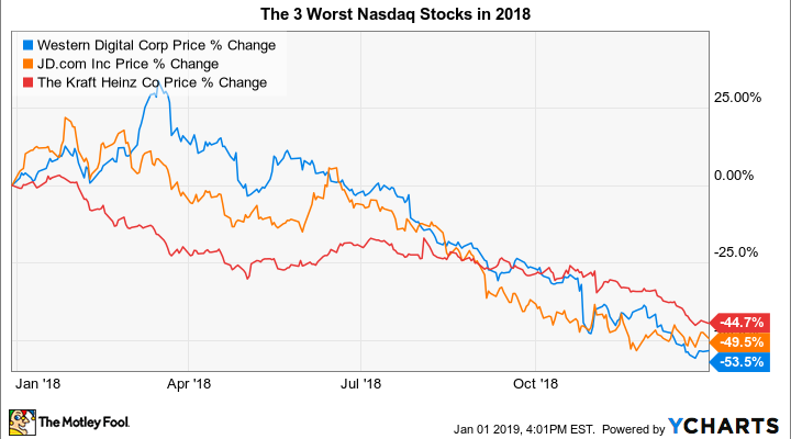 Wdc Stock Chart