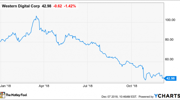 Wdc Stock Chart