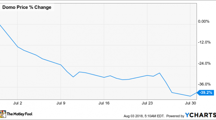 Domo Stock Chart