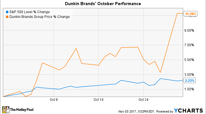 Dunkin Stock Chart