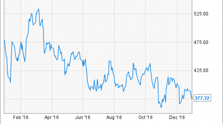 Avocado Futures Chart