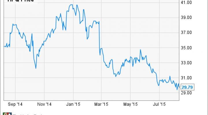 Hpq Stock Chart