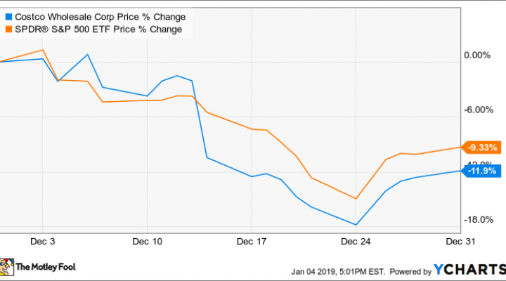 Pilot Flying J Stock Chart