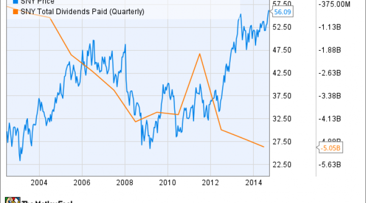 Sanofi Stock Chart