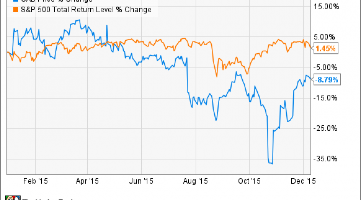 Cabelas Stock Chart