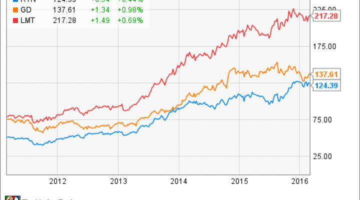 Rtn Stock Chart