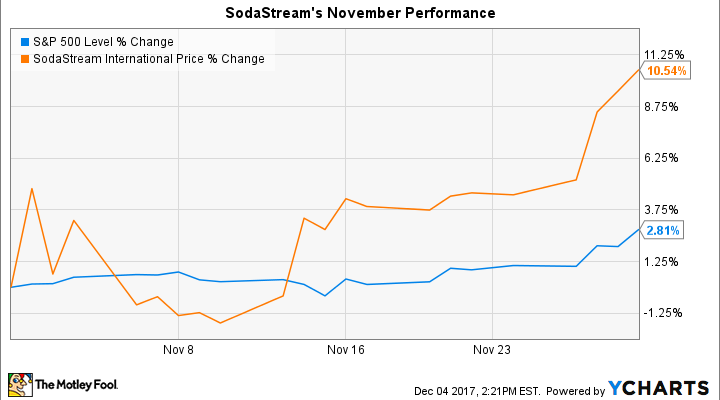 Soundcloud Stock Chart