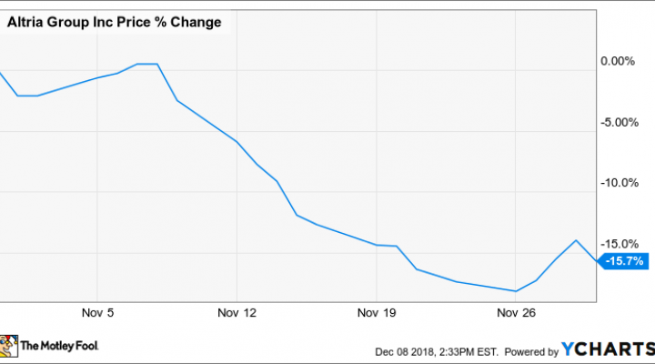 Mo Stock Chart