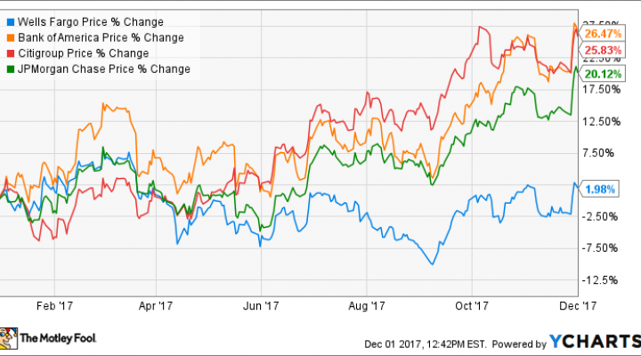 Wfc Stock Chart