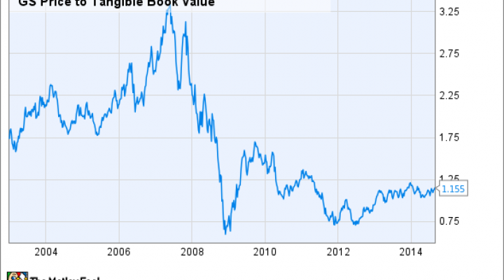 Gs Stock Chart