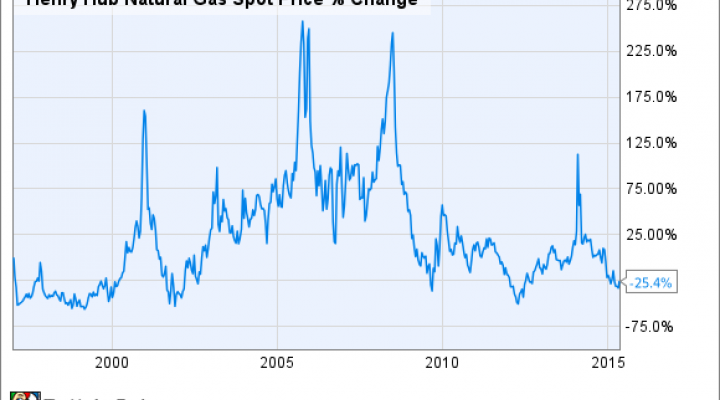 Henry Hub Natural Gas Spot Price Chart