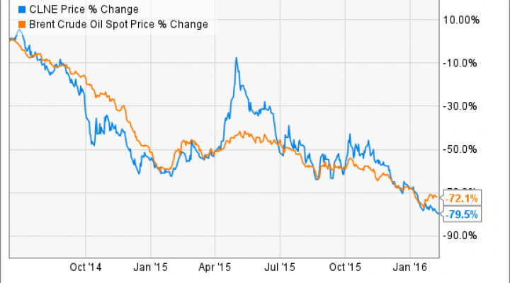 Clne Stock Chart