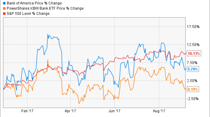 Bank Of America Stock Price Chart