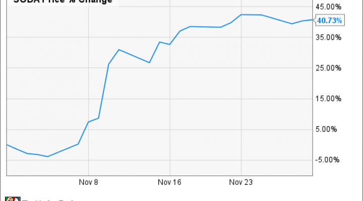 Soda Stock Chart