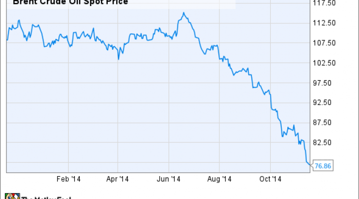 Nasdaq Brent Oil Chart