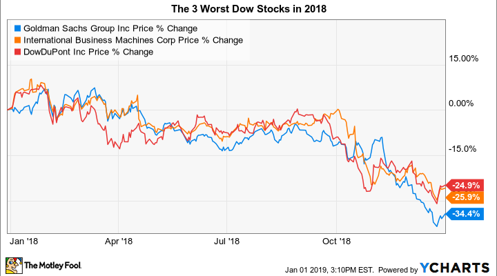 Dow Jones Chart 2019