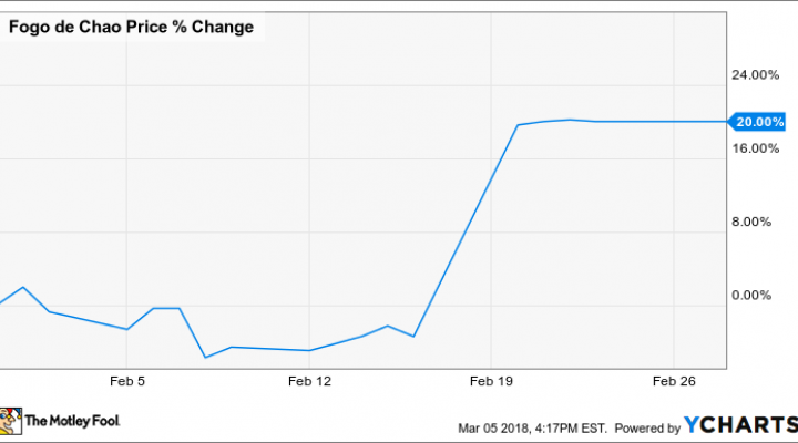 De Stock Chart