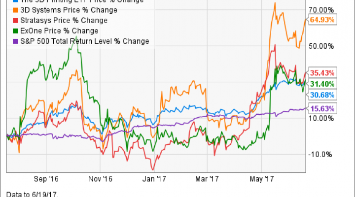 Ring Etf Chart