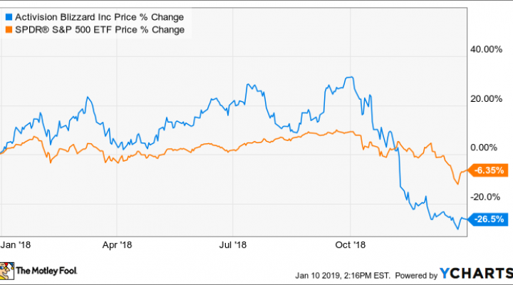 Activision Blizzard Stock Price Chart