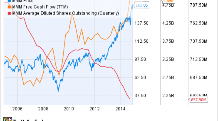 Mmm Stock Chart