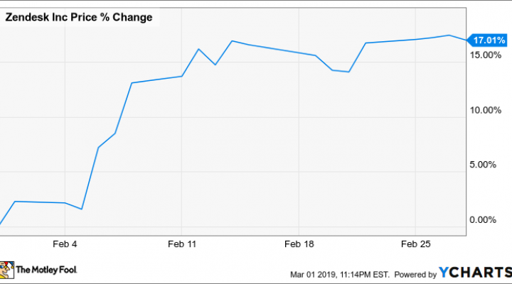 Zendesk Stock Chart