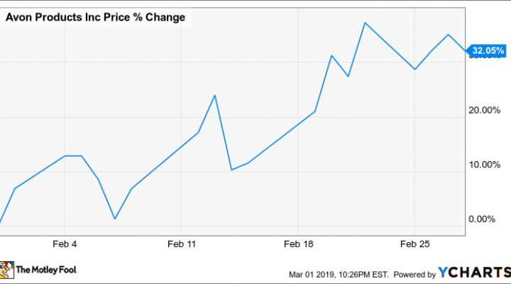 Avon Stock Chart