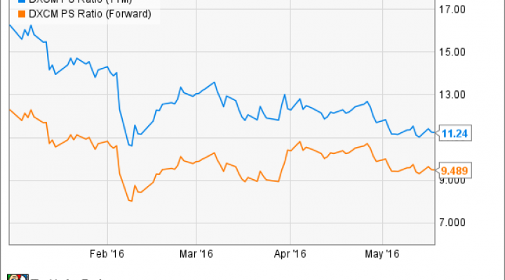 Dexcom Stock Chart