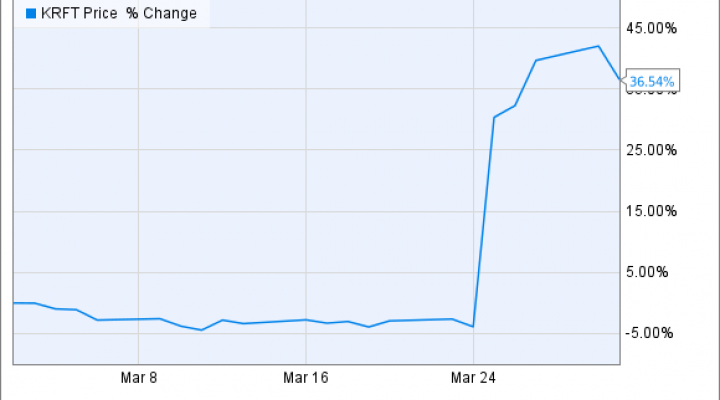 Kraft Foods Stock Chart