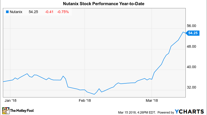 Nutanix Stock Chart